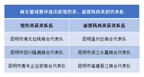 3 商會(huì)籃球賽評選出獲組織獎(jiǎng)、道德風(fēng)尚獎(jiǎng)的代表隊(duì)
