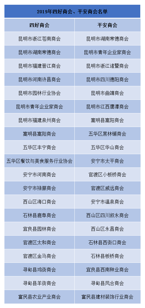 5    2019年四好商會(huì)、平安商會(huì)名單